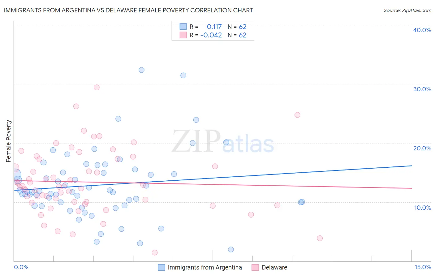 Immigrants from Argentina vs Delaware Female Poverty
