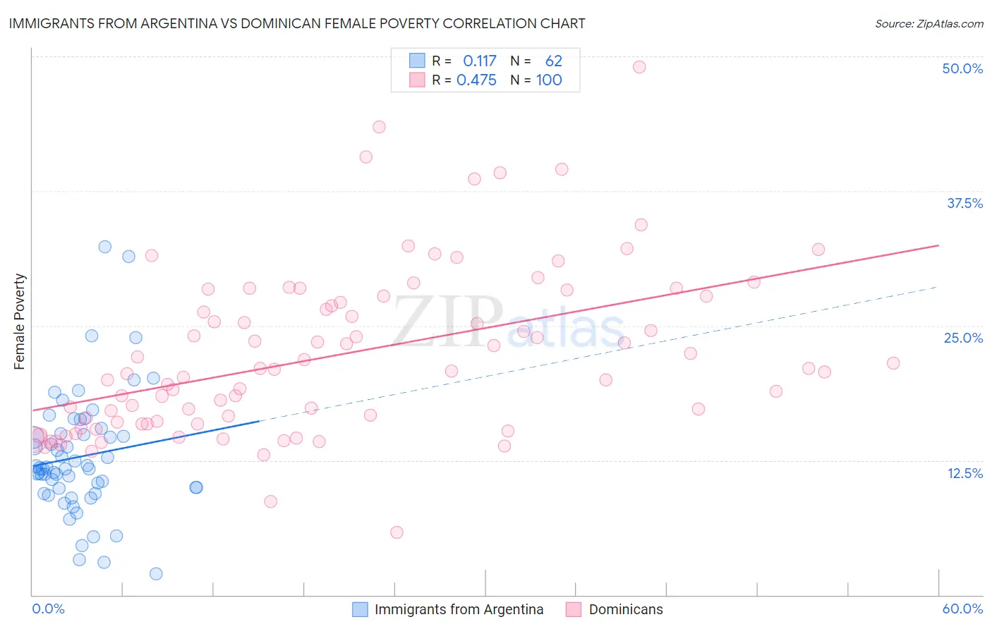 Immigrants from Argentina vs Dominican Female Poverty
