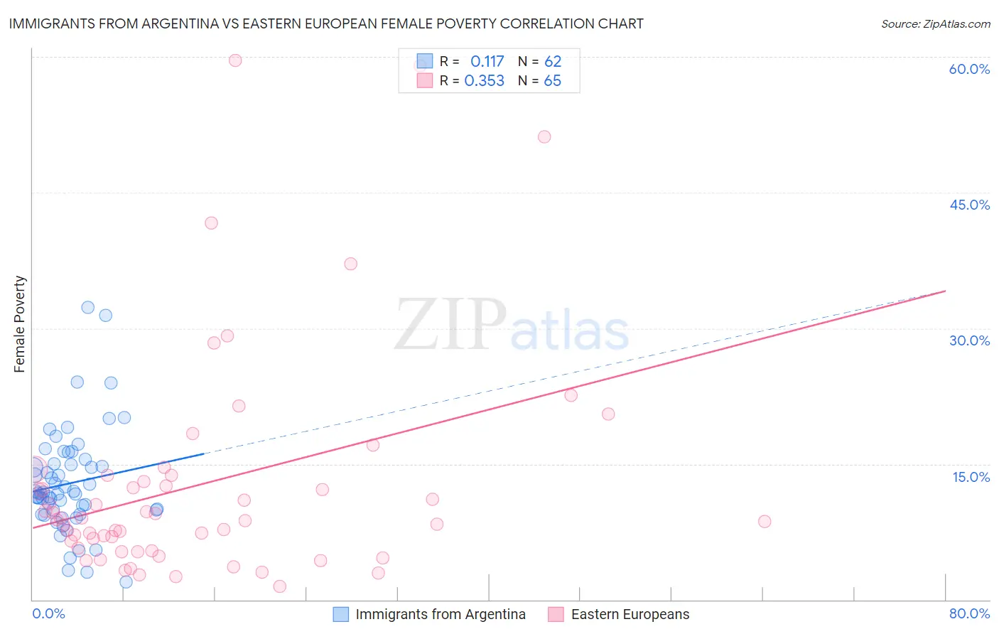 Immigrants from Argentina vs Eastern European Female Poverty