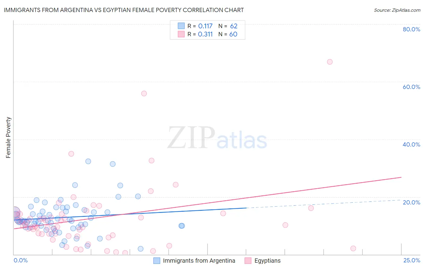 Immigrants from Argentina vs Egyptian Female Poverty