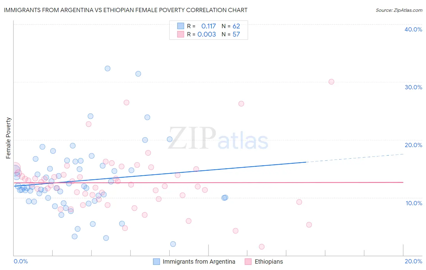 Immigrants from Argentina vs Ethiopian Female Poverty