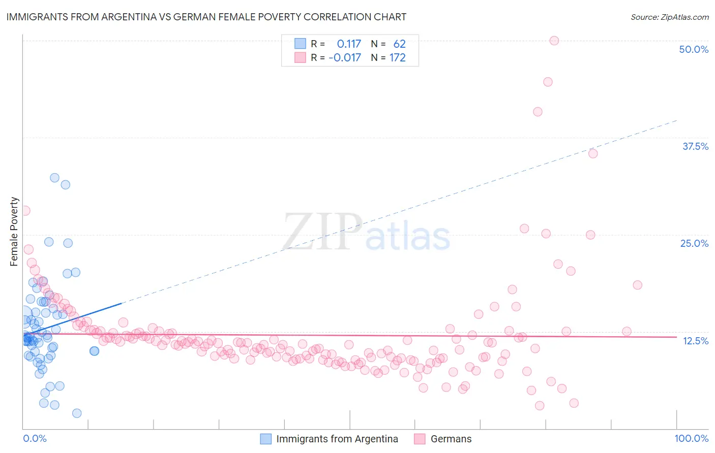 Immigrants from Argentina vs German Female Poverty