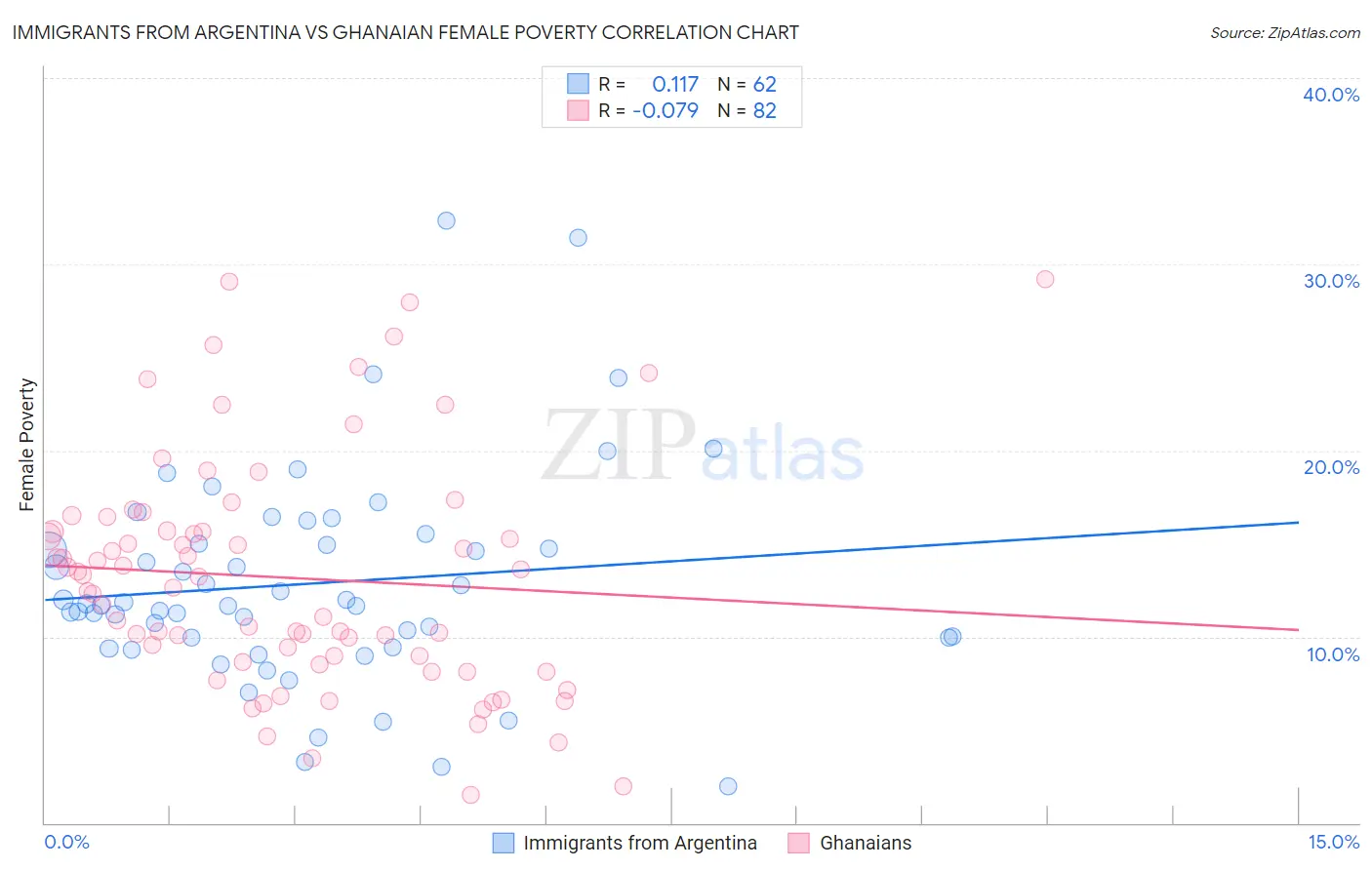 Immigrants from Argentina vs Ghanaian Female Poverty