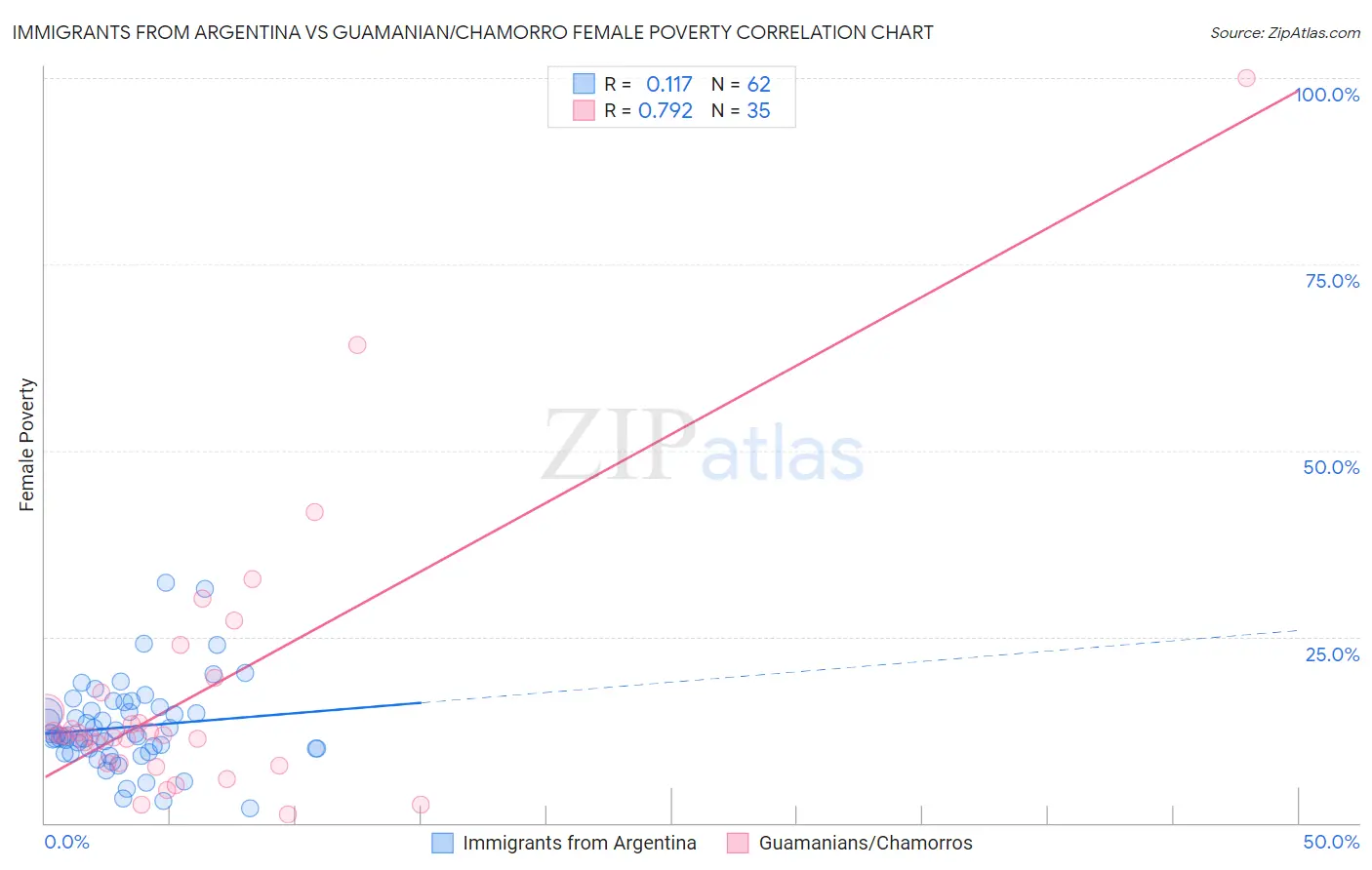 Immigrants from Argentina vs Guamanian/Chamorro Female Poverty