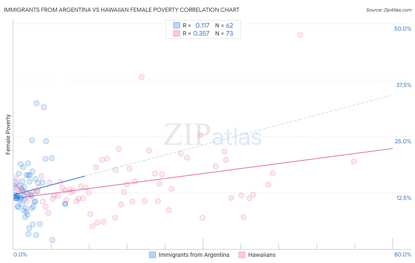 Immigrants from Argentina vs Hawaiian Female Poverty