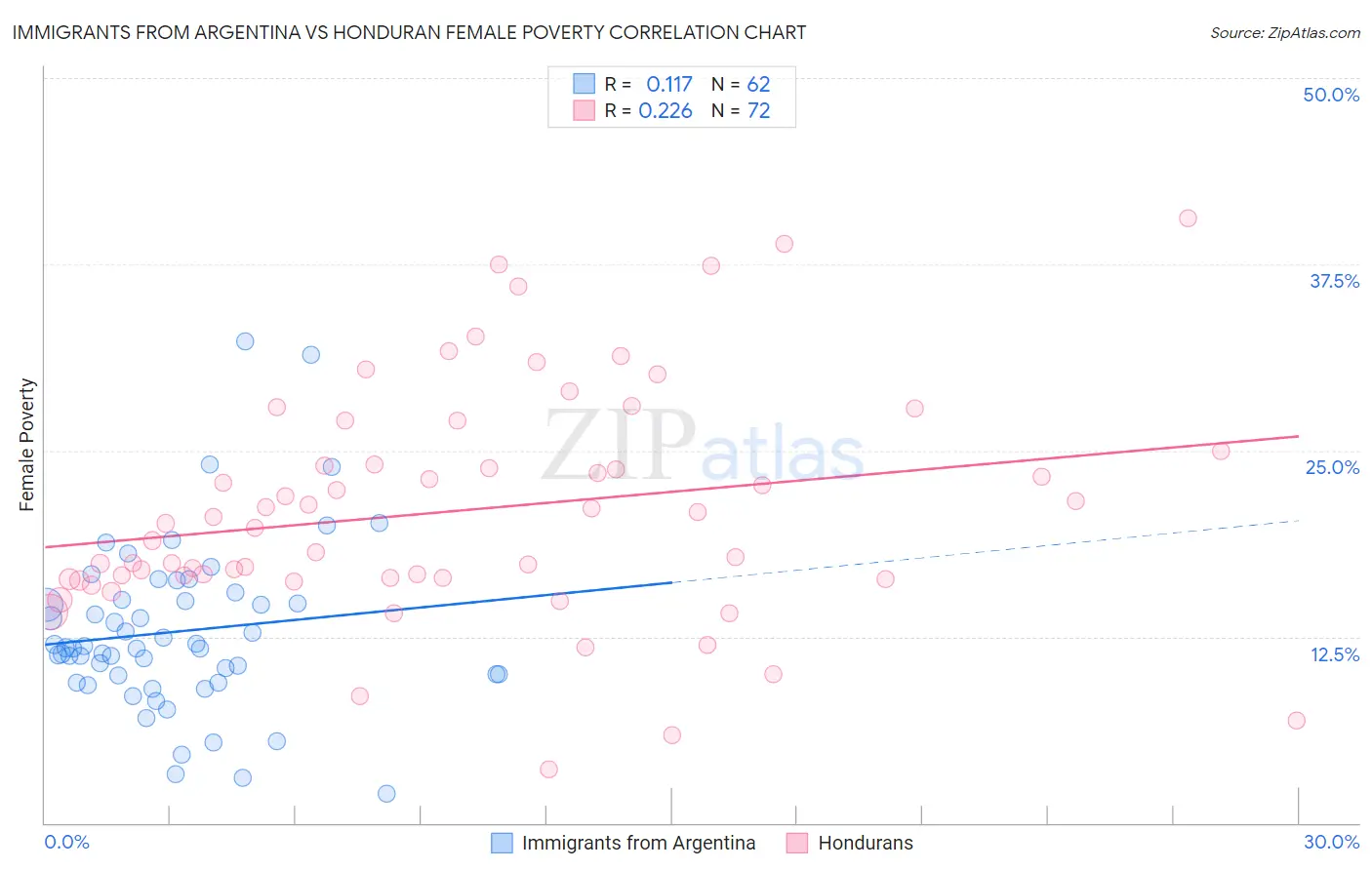 Immigrants from Argentina vs Honduran Female Poverty