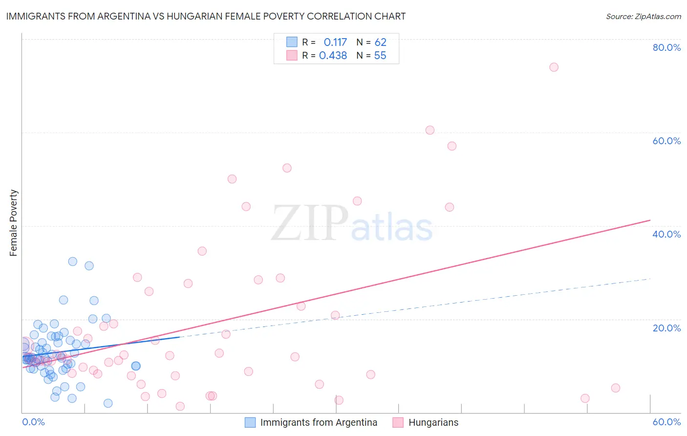 Immigrants from Argentina vs Hungarian Female Poverty