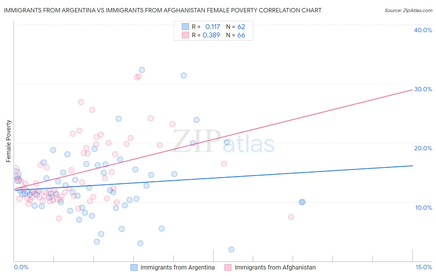 Immigrants from Argentina vs Immigrants from Afghanistan Female Poverty