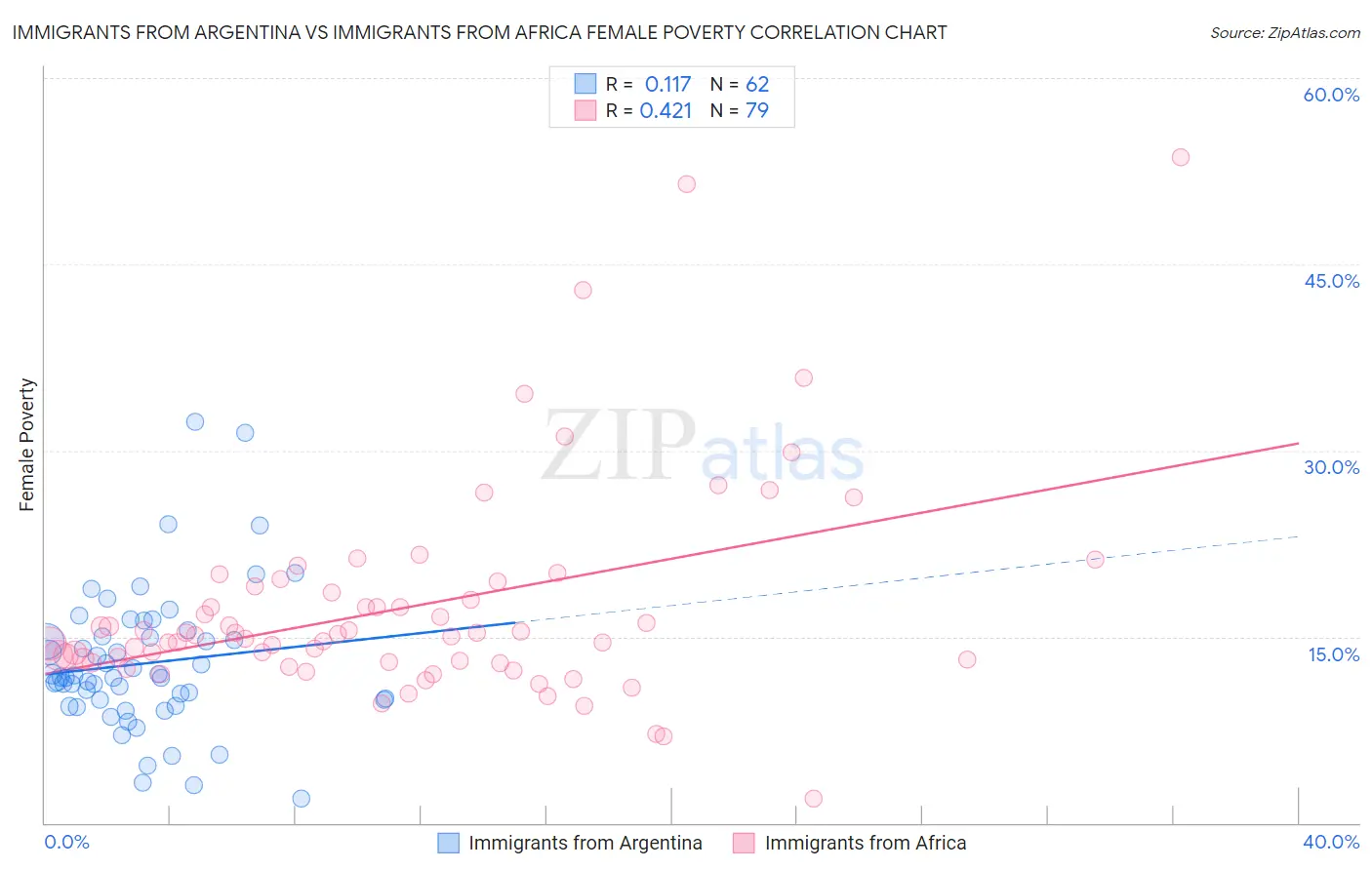 Immigrants from Argentina vs Immigrants from Africa Female Poverty