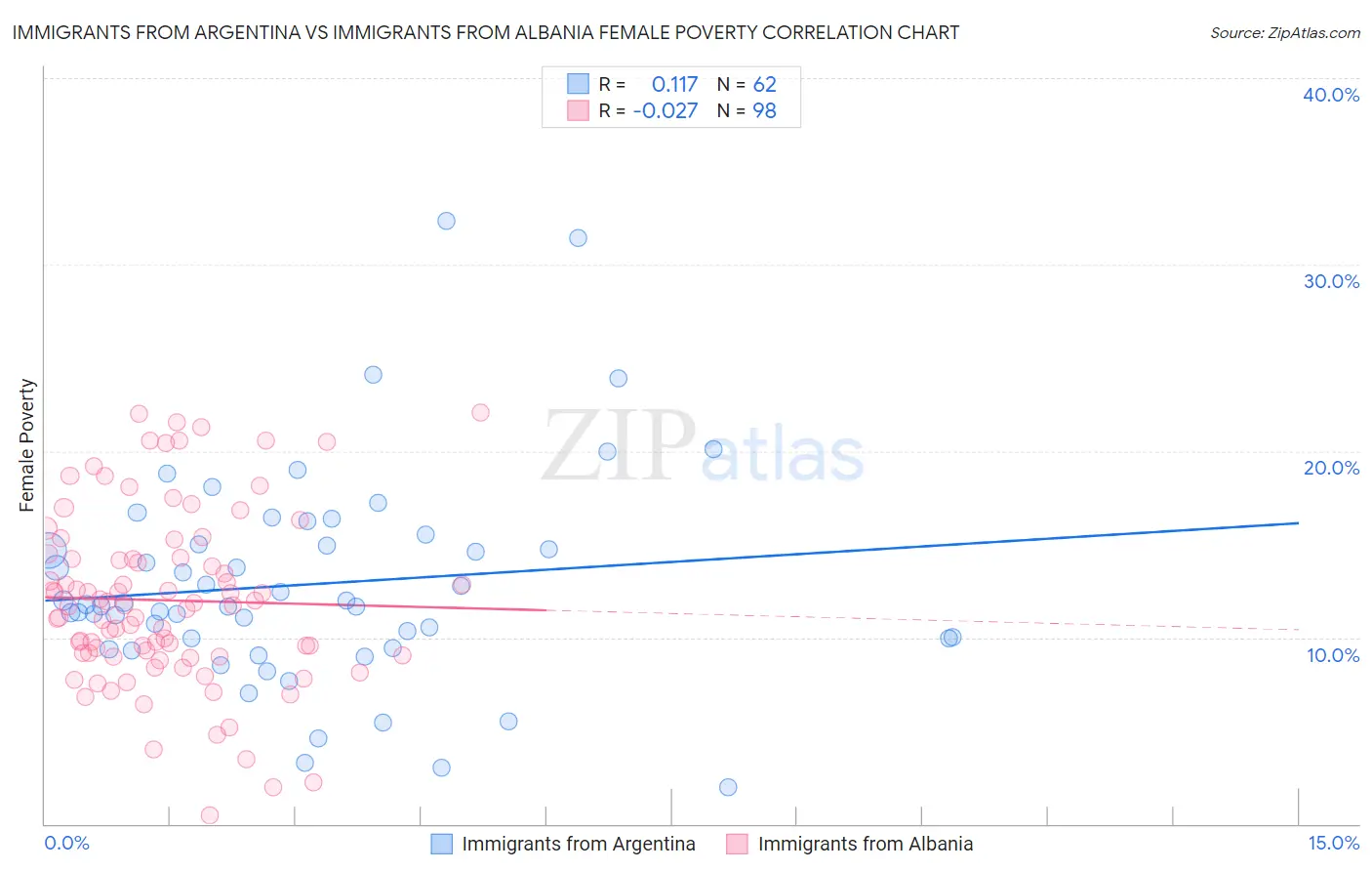 Immigrants from Argentina vs Immigrants from Albania Female Poverty