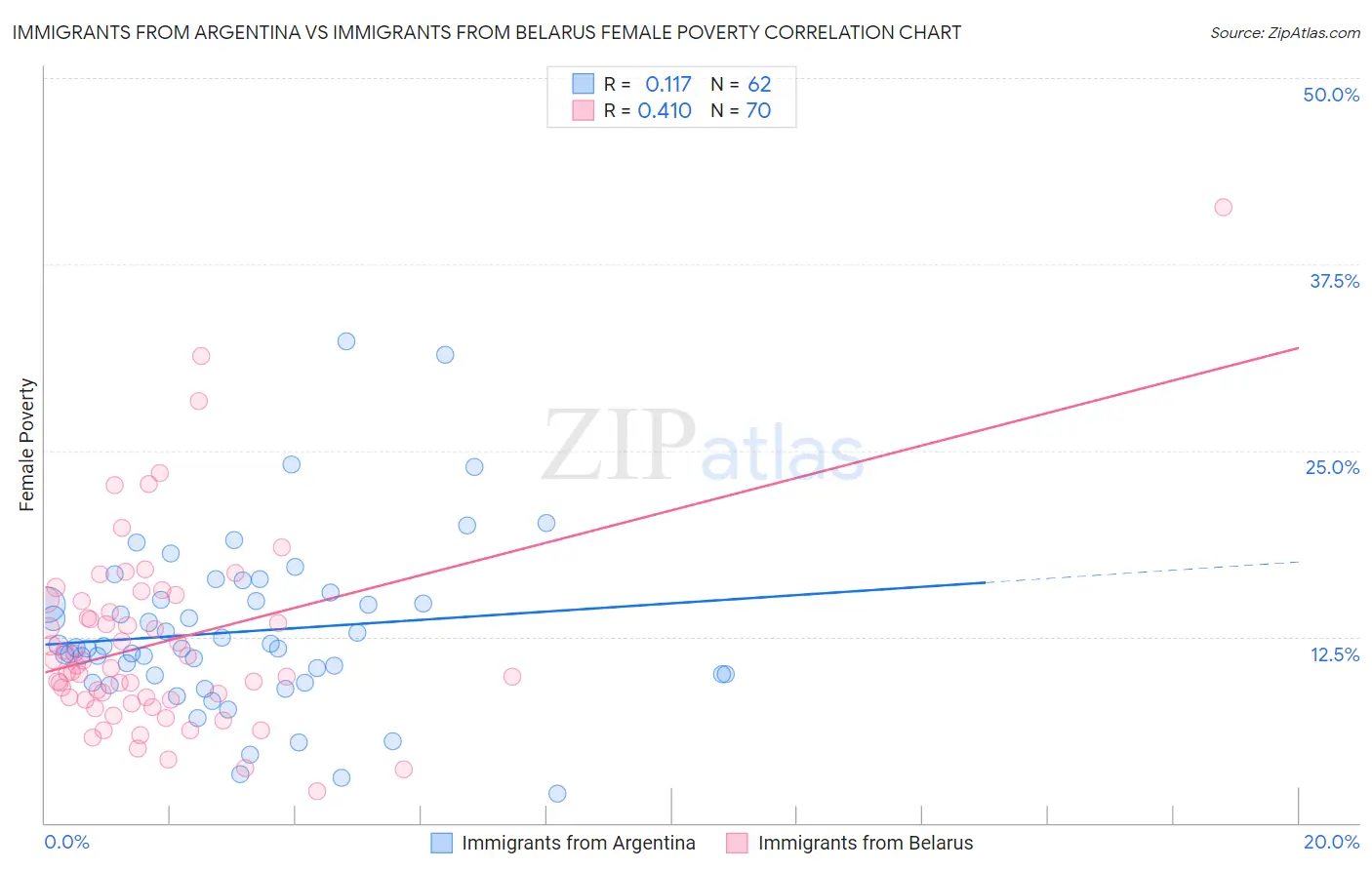 Immigrants from Argentina vs Immigrants from Belarus Female Poverty