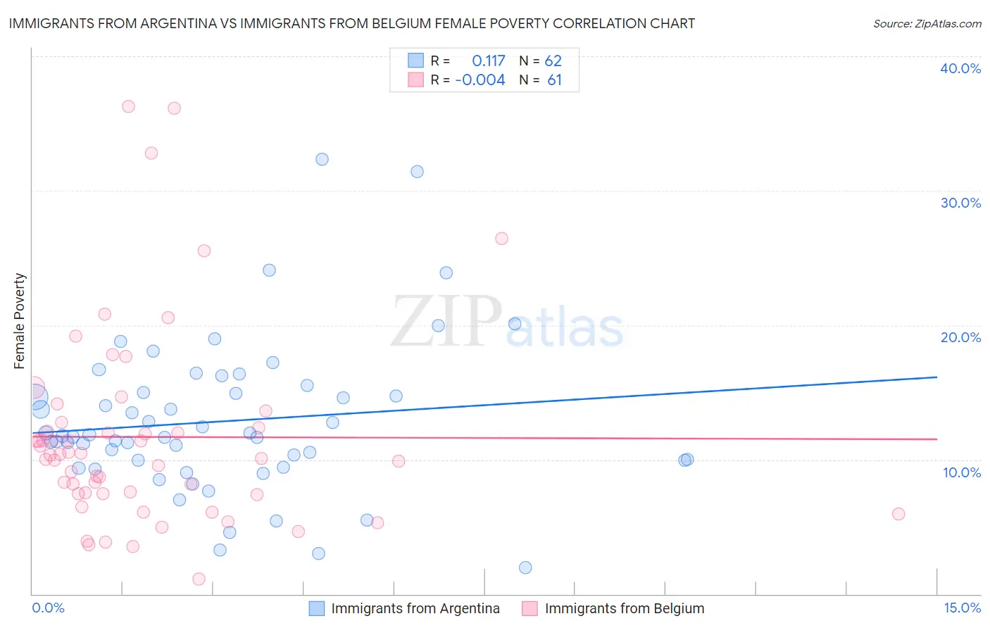 Immigrants from Argentina vs Immigrants from Belgium Female Poverty