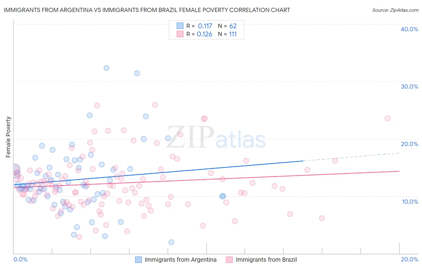 Immigrants from Argentina vs Immigrants from Brazil Female Poverty
