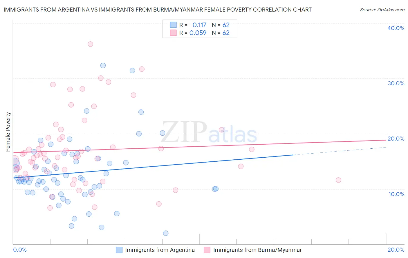 Immigrants from Argentina vs Immigrants from Burma/Myanmar Female Poverty