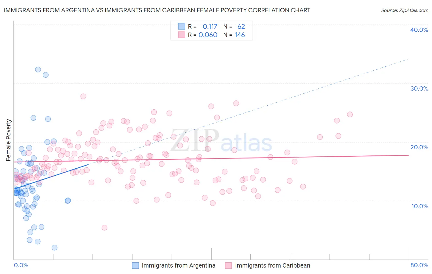 Immigrants from Argentina vs Immigrants from Caribbean Female Poverty