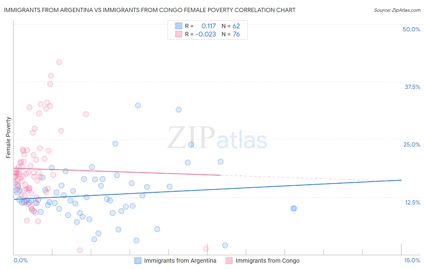 Immigrants from Argentina vs Immigrants from Congo Female Poverty