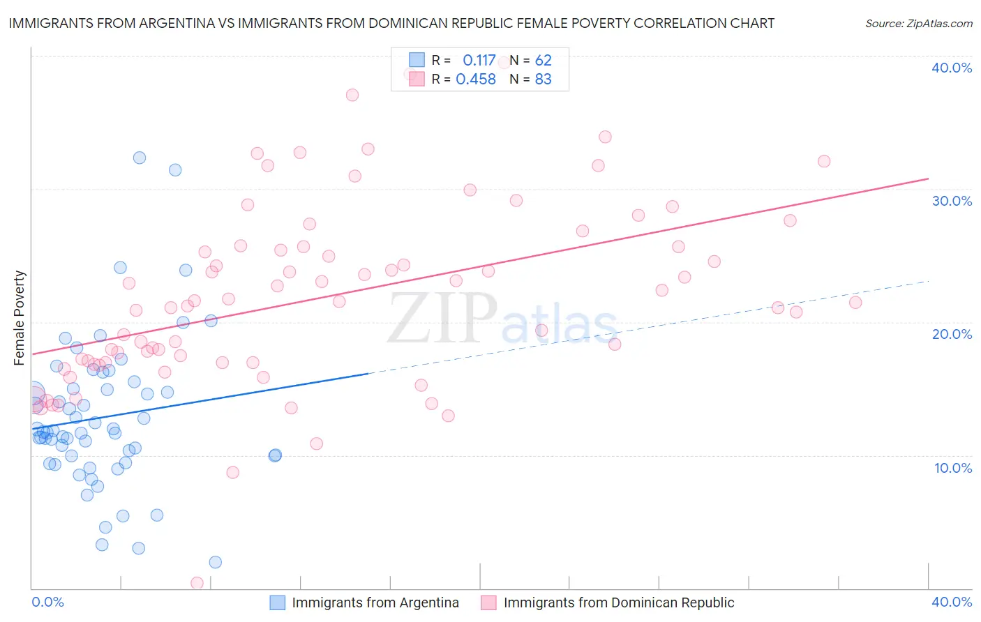 Immigrants from Argentina vs Immigrants from Dominican Republic Female Poverty