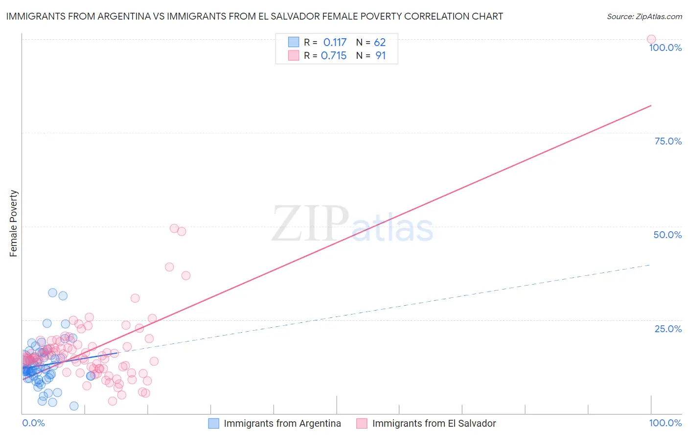 Immigrants from Argentina vs Immigrants from El Salvador Female Poverty