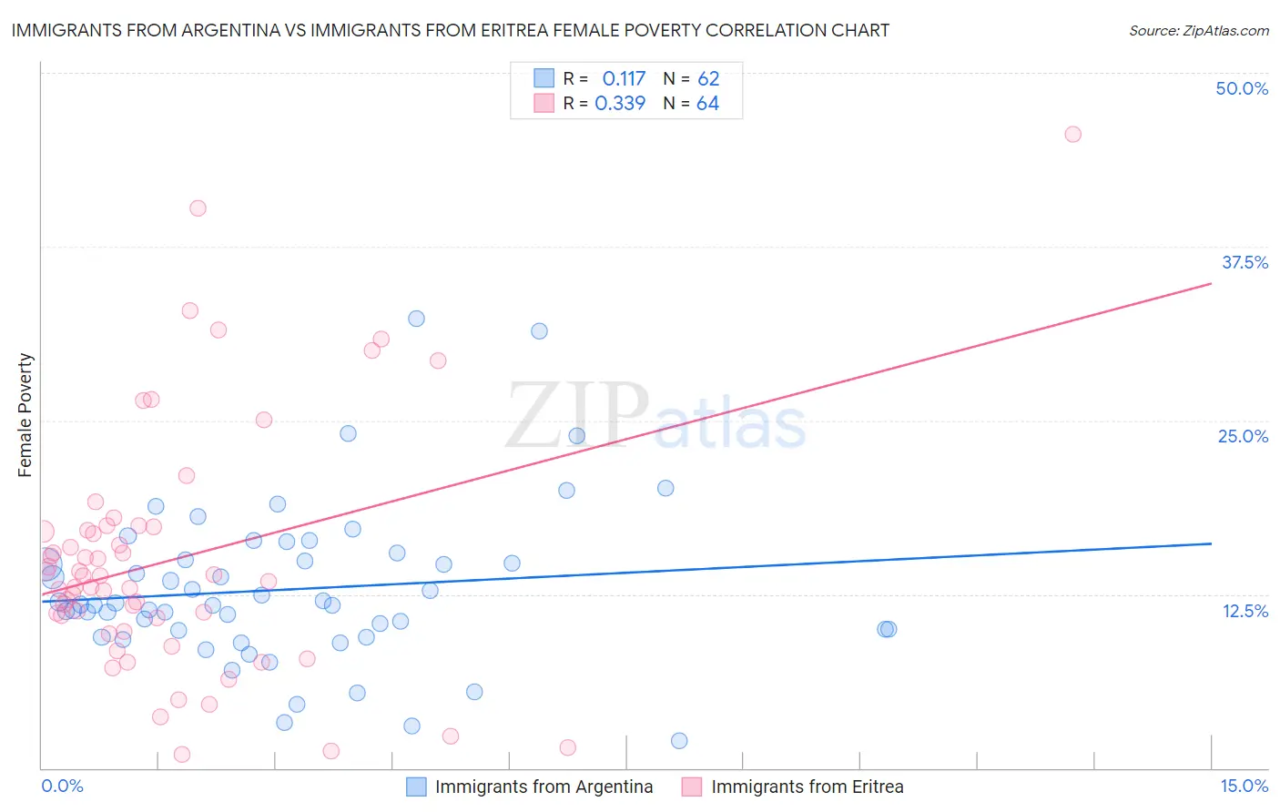 Immigrants from Argentina vs Immigrants from Eritrea Female Poverty