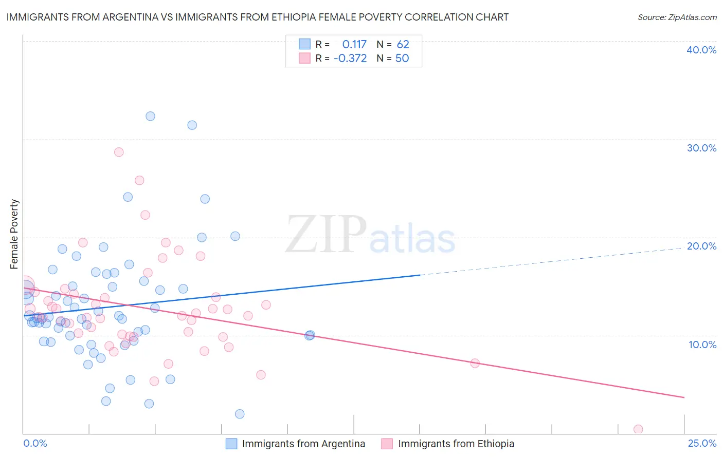 Immigrants from Argentina vs Immigrants from Ethiopia Female Poverty
