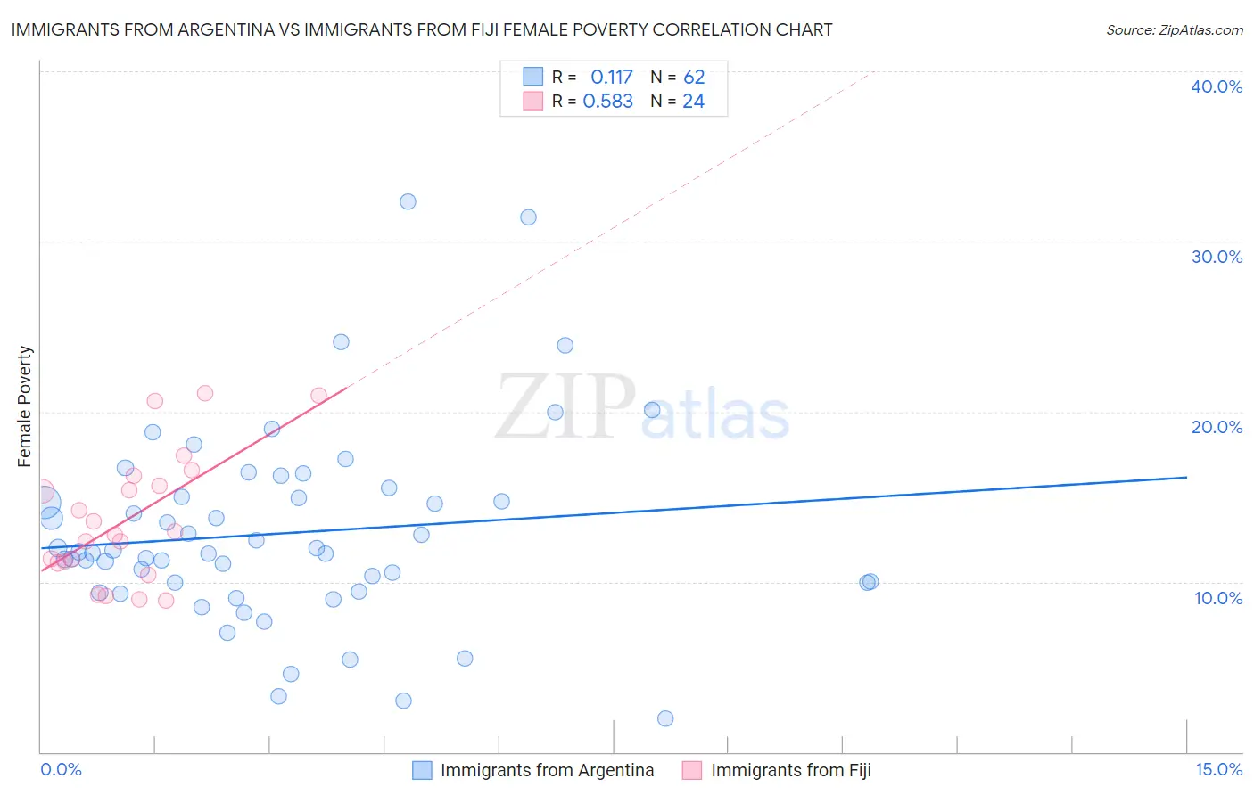 Immigrants from Argentina vs Immigrants from Fiji Female Poverty