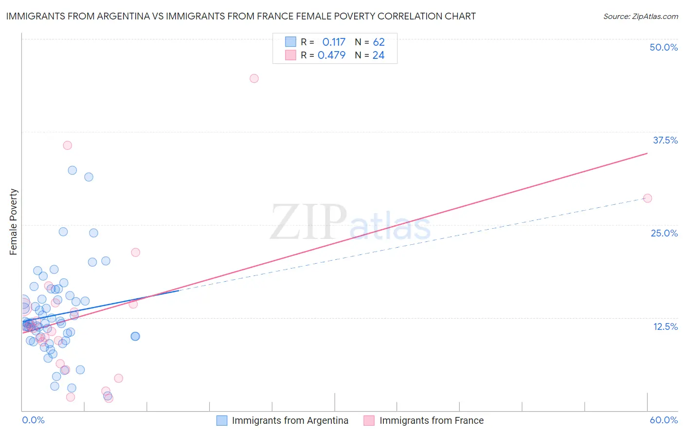 Immigrants from Argentina vs Immigrants from France Female Poverty