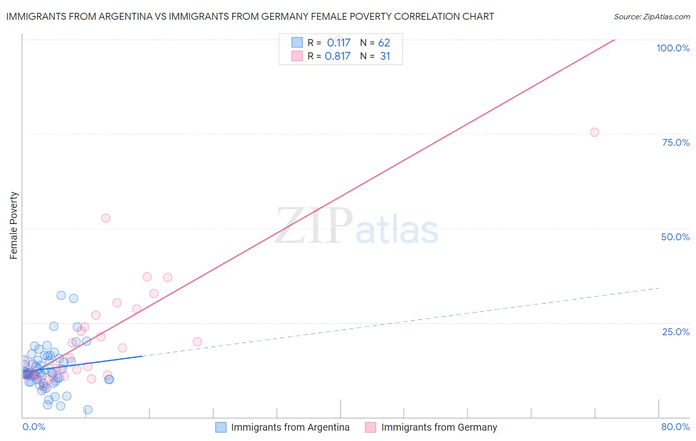 Immigrants from Argentina vs Immigrants from Germany Female Poverty