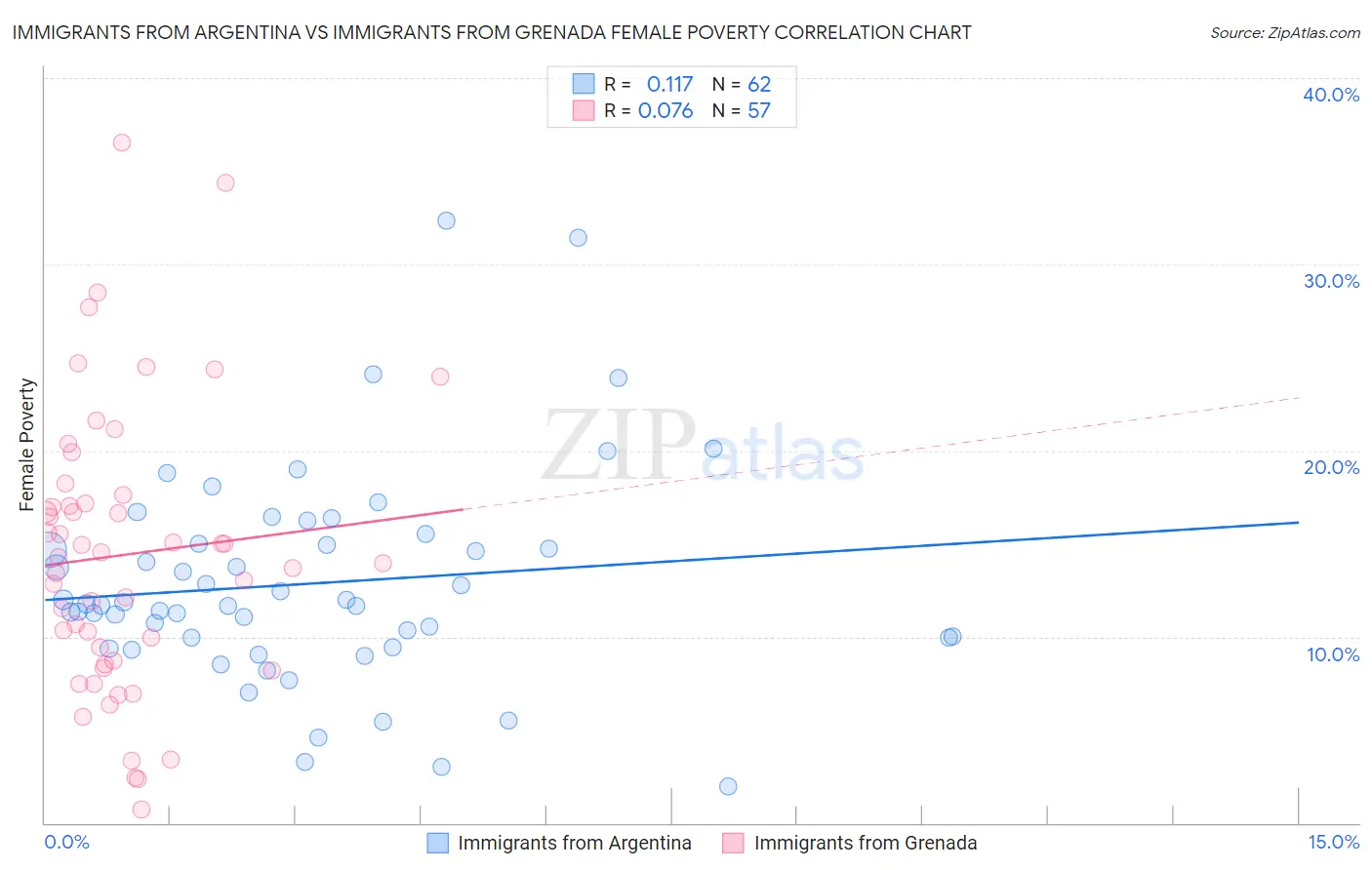 Immigrants from Argentina vs Immigrants from Grenada Female Poverty