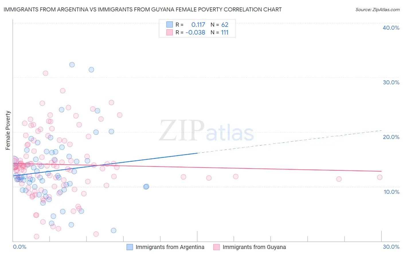 Immigrants from Argentina vs Immigrants from Guyana Female Poverty