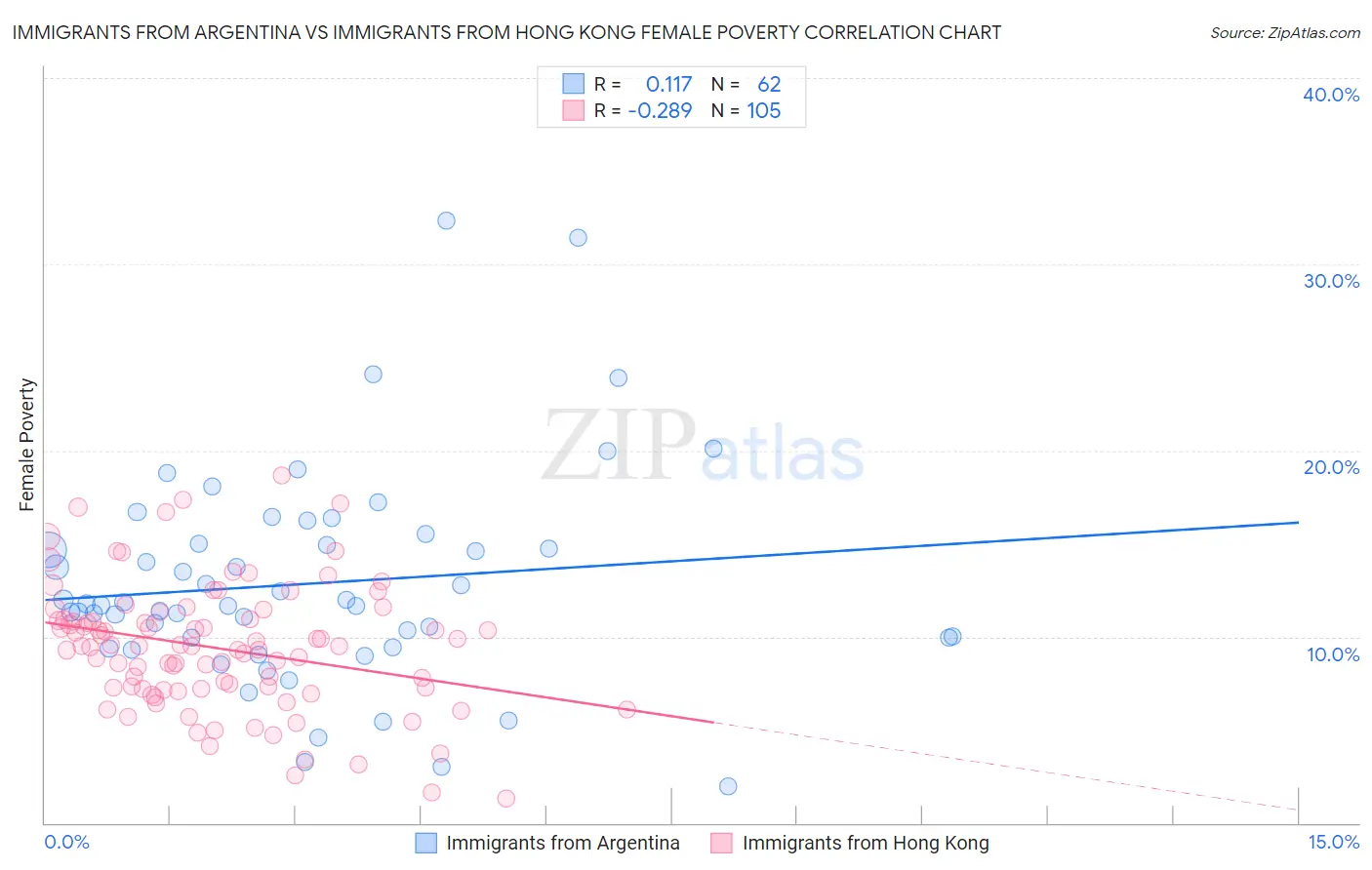 Immigrants from Argentina vs Immigrants from Hong Kong Female Poverty