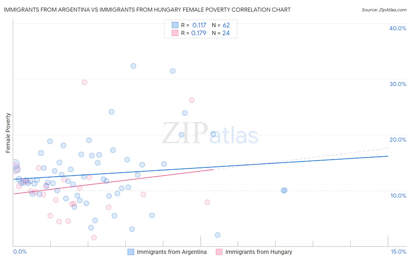 Immigrants from Argentina vs Immigrants from Hungary Female Poverty