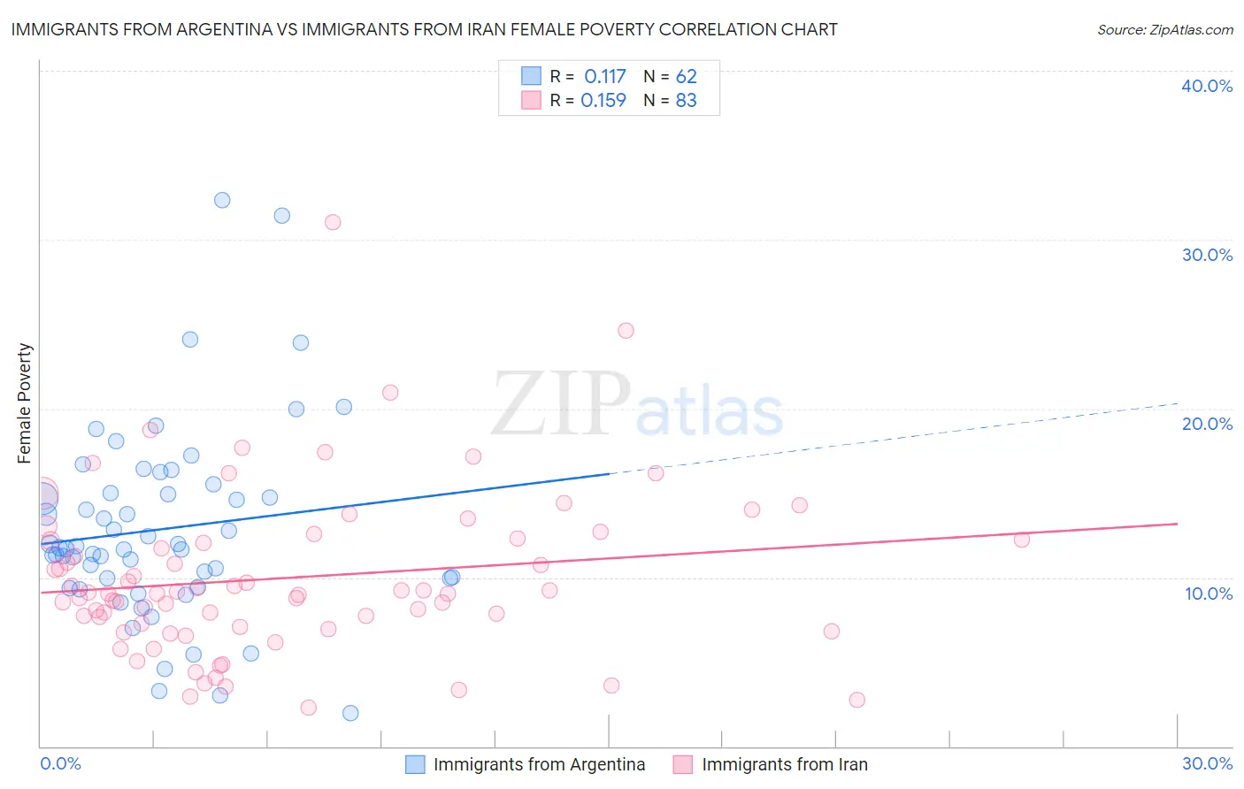 Immigrants from Argentina vs Immigrants from Iran Female Poverty