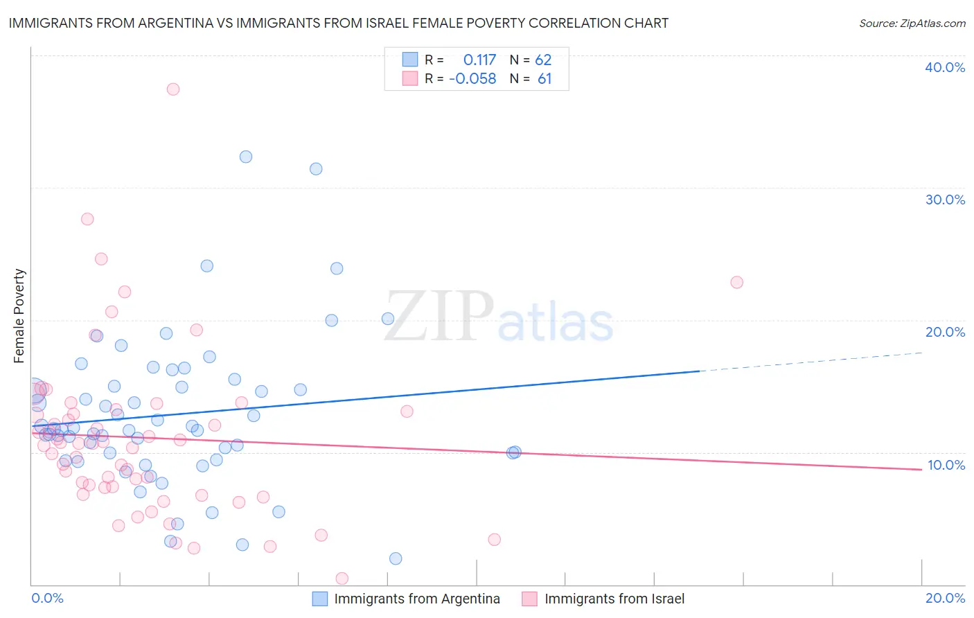Immigrants from Argentina vs Immigrants from Israel Female Poverty