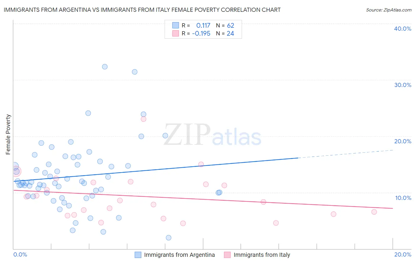 Immigrants from Argentina vs Immigrants from Italy Female Poverty