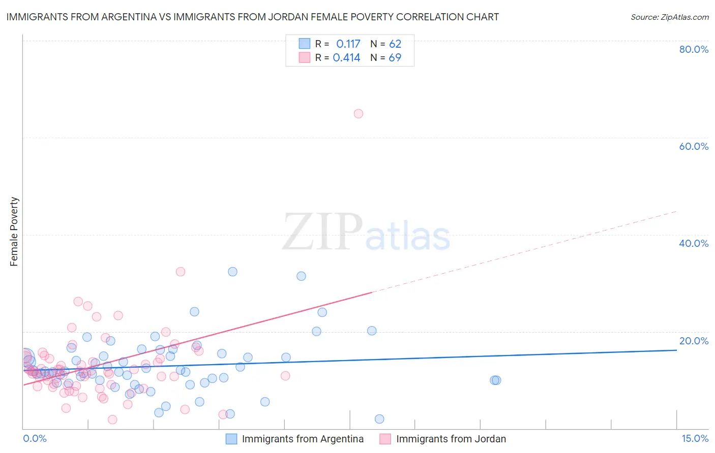 Immigrants from Argentina vs Immigrants from Jordan Female Poverty