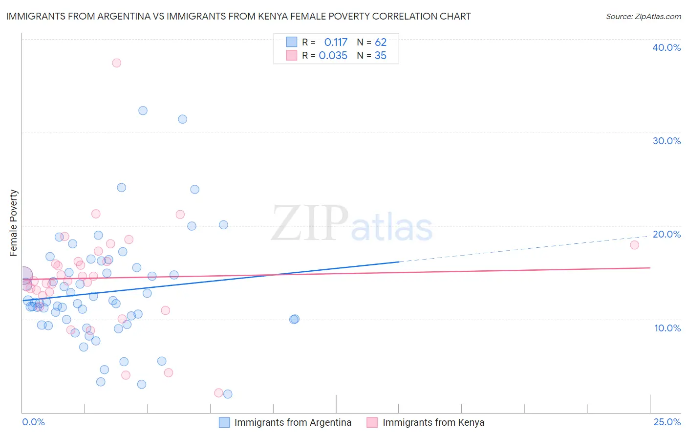 Immigrants from Argentina vs Immigrants from Kenya Female Poverty