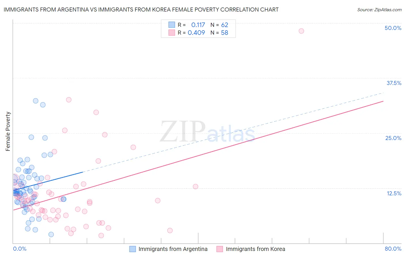 Immigrants from Argentina vs Immigrants from Korea Female Poverty