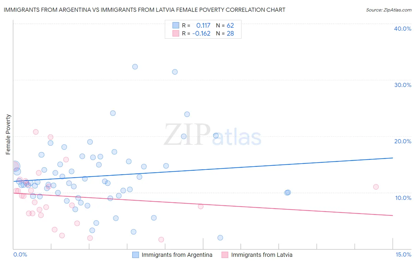 Immigrants from Argentina vs Immigrants from Latvia Female Poverty