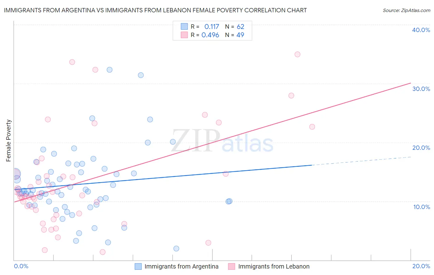 Immigrants from Argentina vs Immigrants from Lebanon Female Poverty