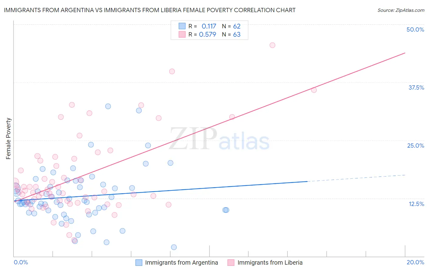 Immigrants from Argentina vs Immigrants from Liberia Female Poverty
