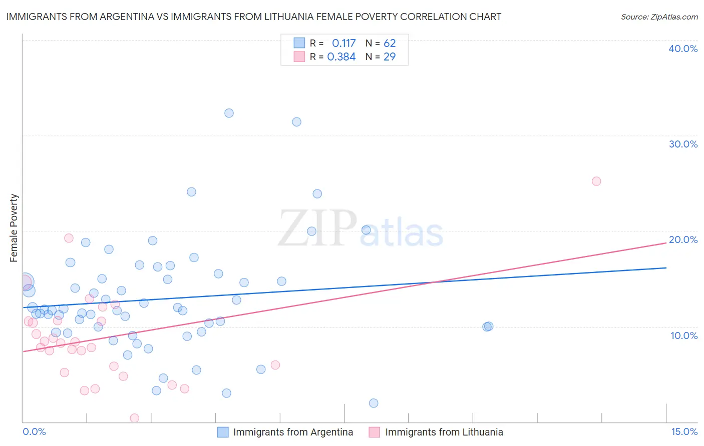Immigrants from Argentina vs Immigrants from Lithuania Female Poverty
