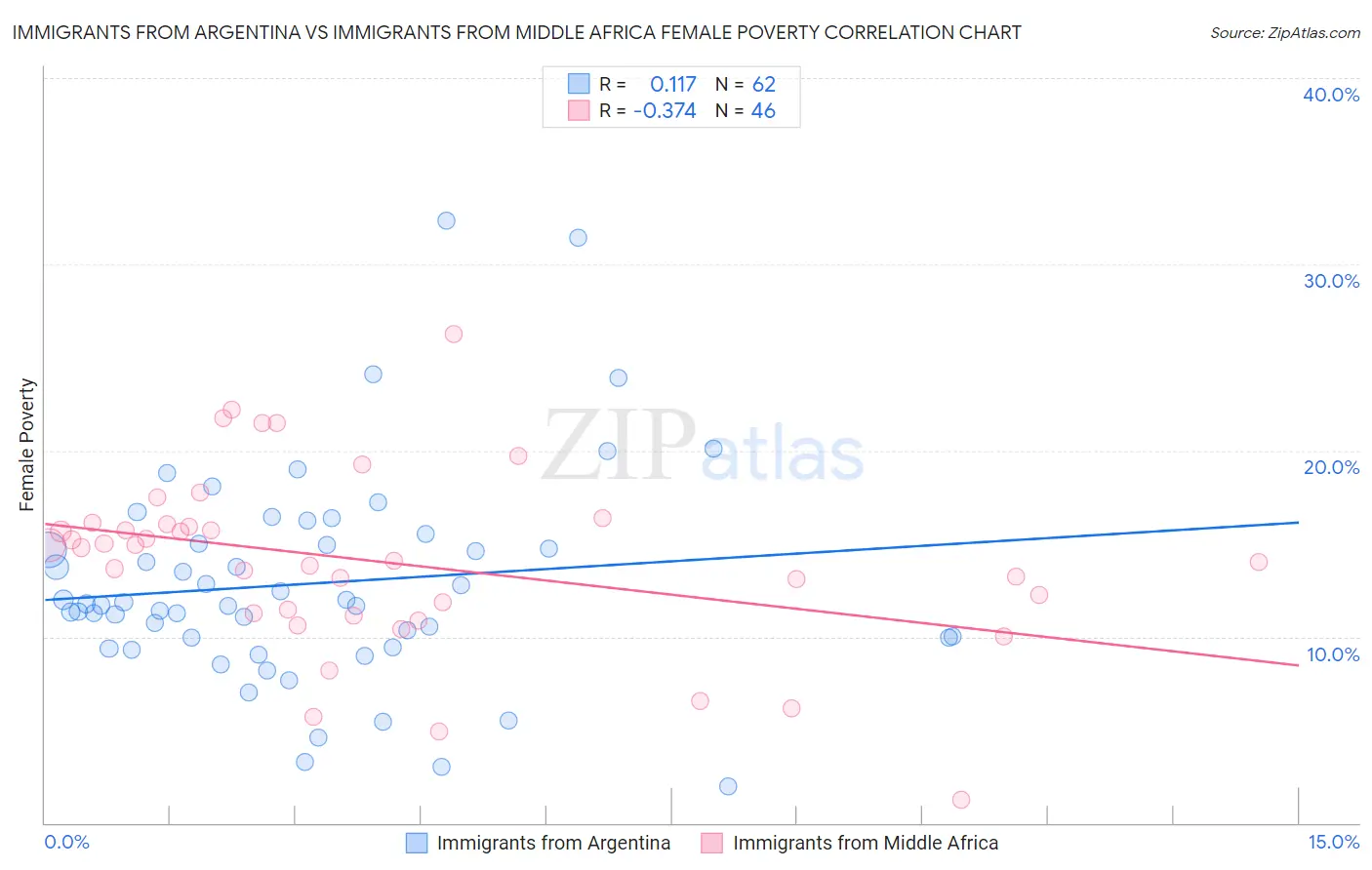 Immigrants from Argentina vs Immigrants from Middle Africa Female Poverty