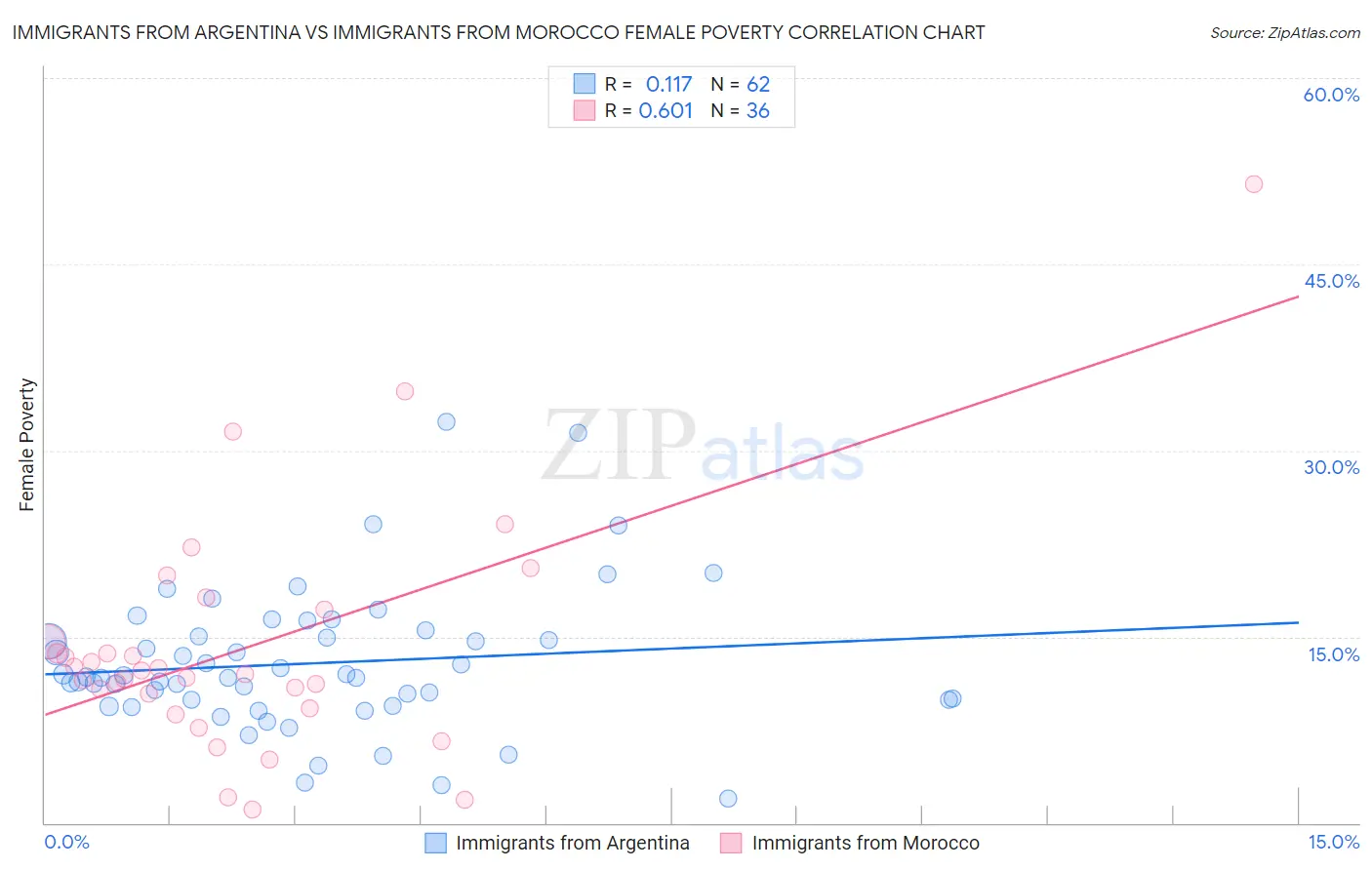 Immigrants from Argentina vs Immigrants from Morocco Female Poverty