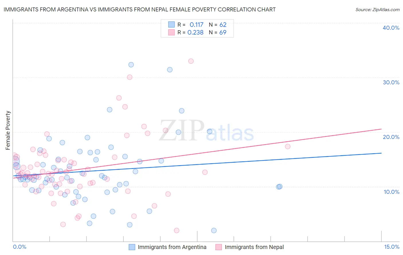 Immigrants from Argentina vs Immigrants from Nepal Female Poverty