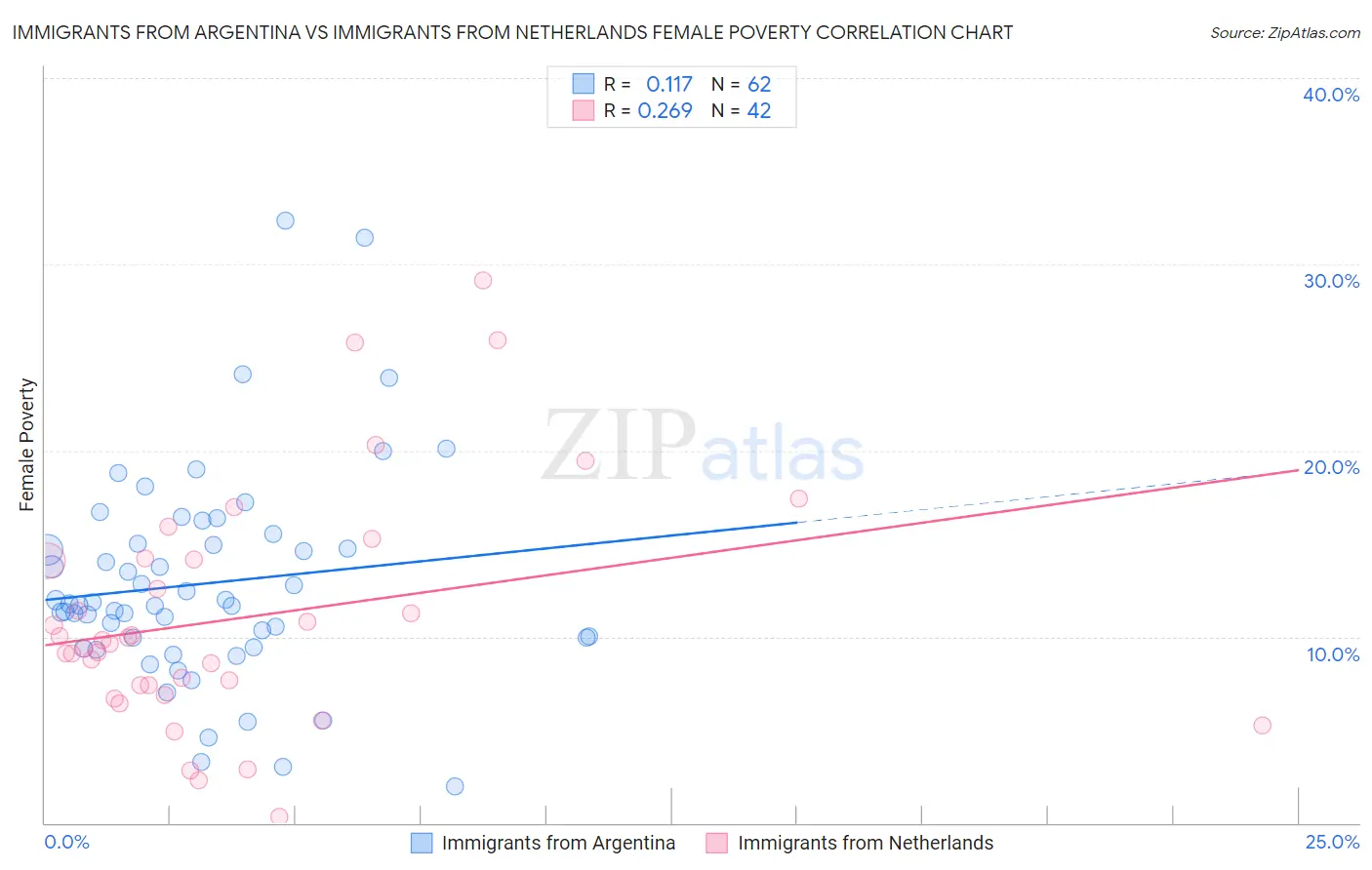 Immigrants from Argentina vs Immigrants from Netherlands Female Poverty
