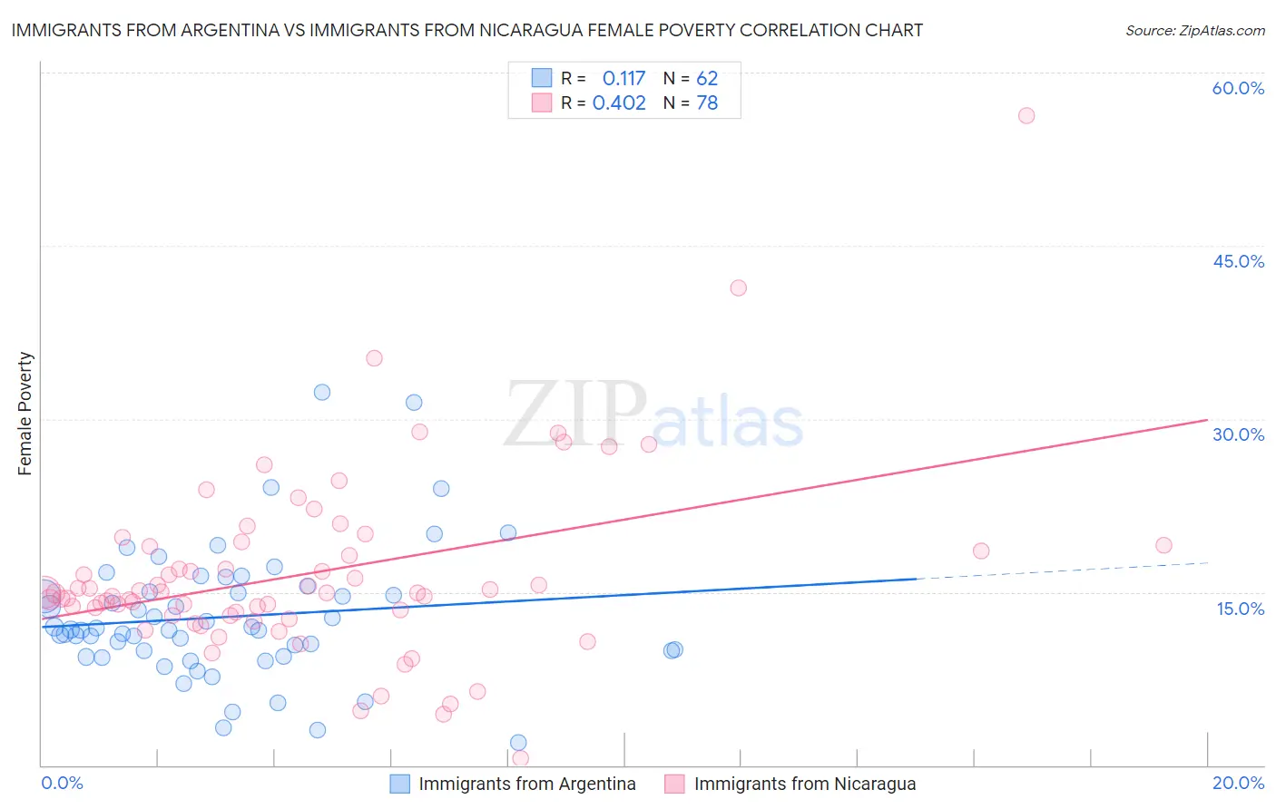 Immigrants from Argentina vs Immigrants from Nicaragua Female Poverty