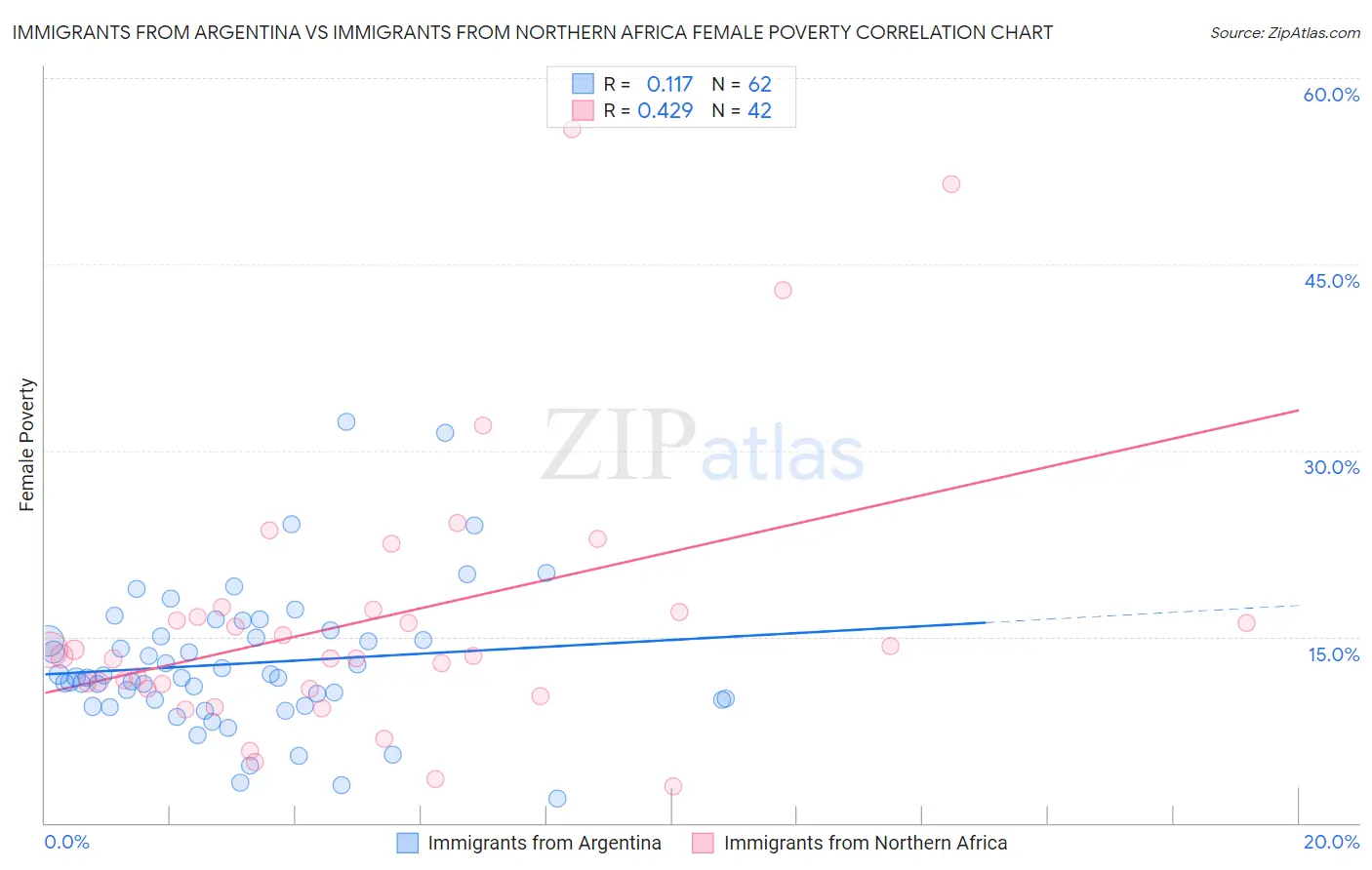 Immigrants from Argentina vs Immigrants from Northern Africa Female Poverty