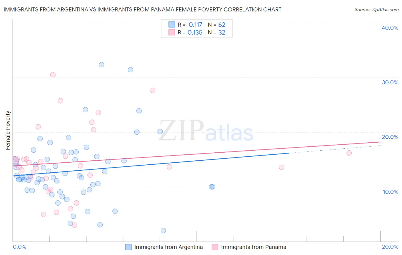 Immigrants from Argentina vs Immigrants from Panama Female Poverty