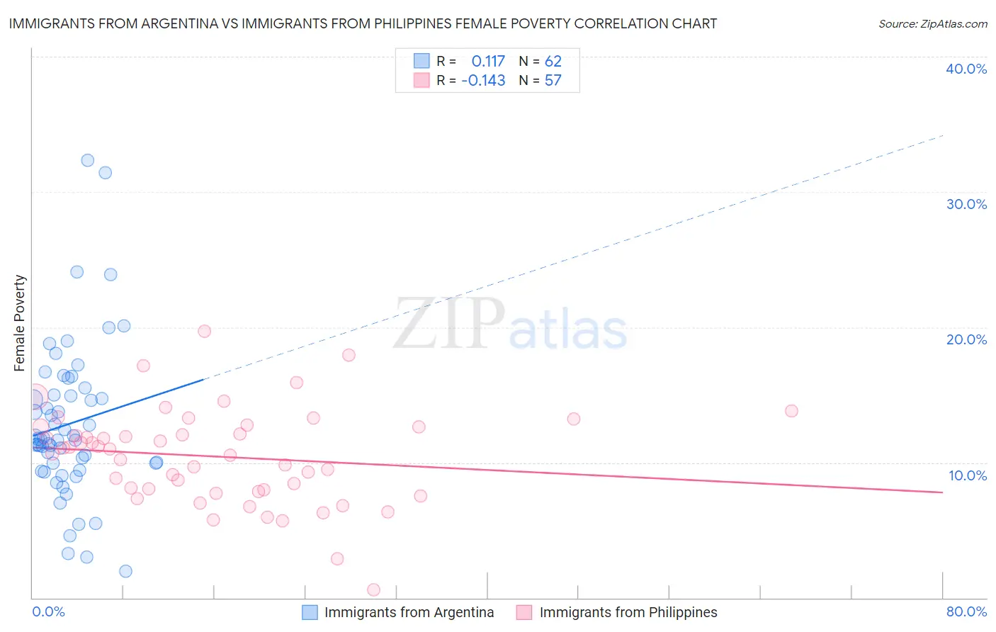 Immigrants from Argentina vs Immigrants from Philippines Female Poverty