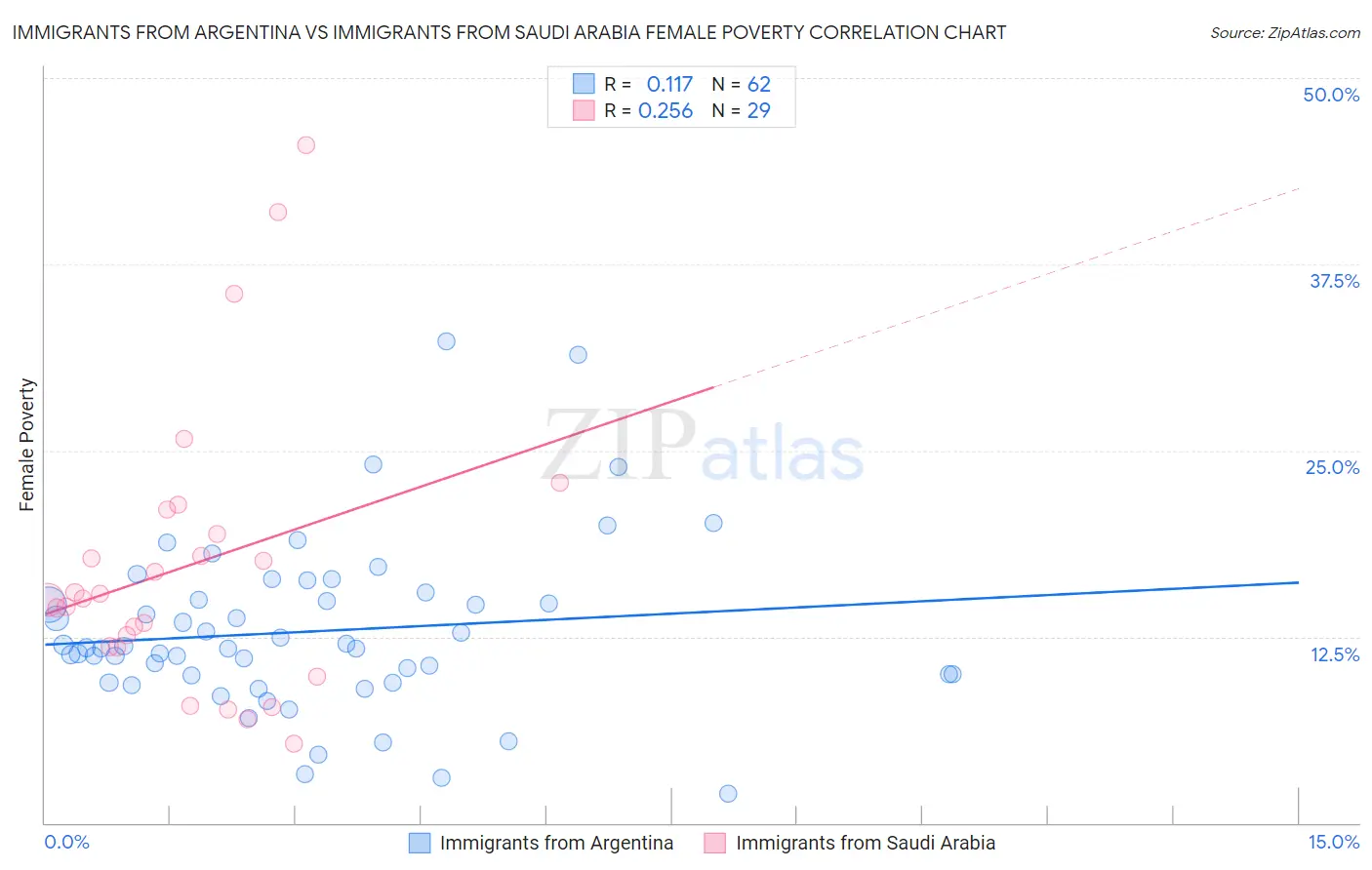 Immigrants from Argentina vs Immigrants from Saudi Arabia Female Poverty